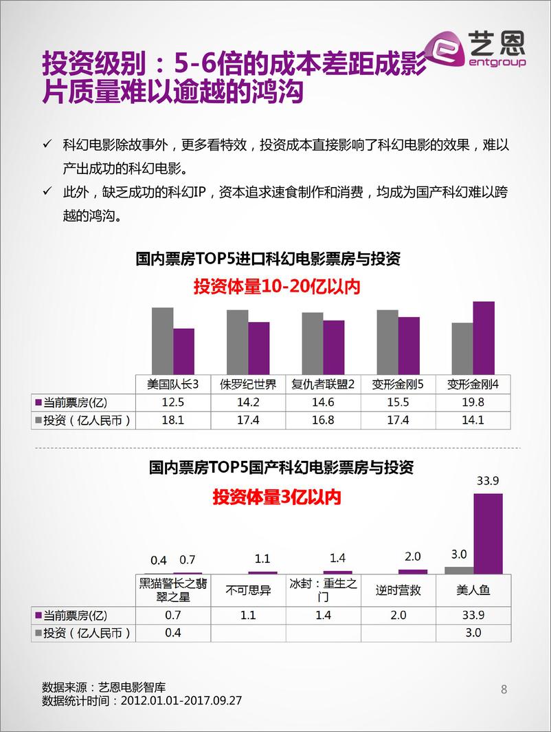 《大数据看科幻电影发展趋势》 - 第8页预览图