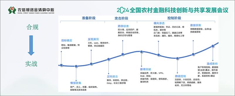 《2024年新时期金融科技安全建设原子能力赋能分享报告》 - 第4页预览图