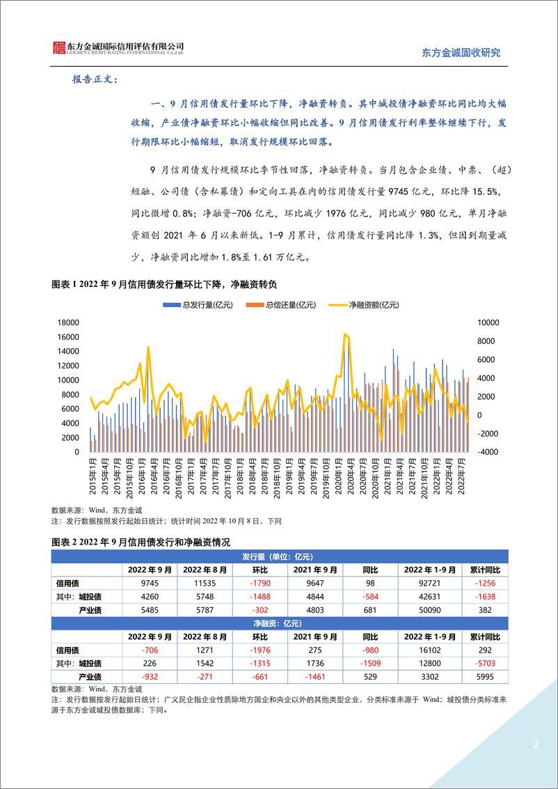 《2022年9月信用债发行情况回顾：城投债净融资大幅收缩，民企地产债融资缺口收窄-20221018-东方金诚-15》 - 第3页预览图