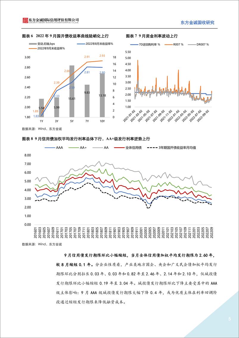 《2022年9月信用债发行情况回顾：城投债净融资大幅收缩，民企地产债融资缺口收窄-20221018-东方金诚-15》 - 第6页预览图