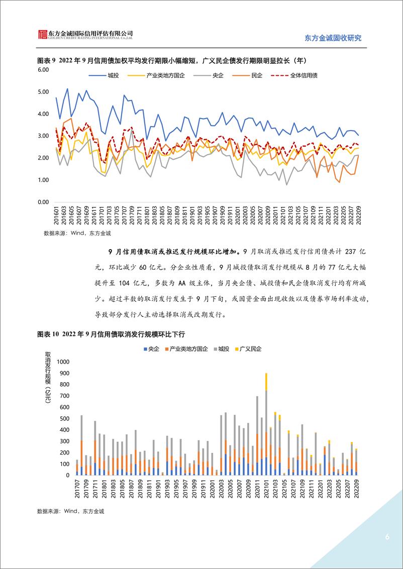 《2022年9月信用债发行情况回顾：城投债净融资大幅收缩，民企地产债融资缺口收窄-20221018-东方金诚-15》 - 第7页预览图