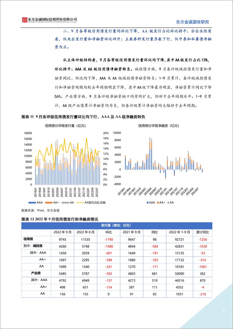 《2022年9月信用债发行情况回顾：城投债净融资大幅收缩，民企地产债融资缺口收窄-20221018-东方金诚-15》 - 第8页预览图