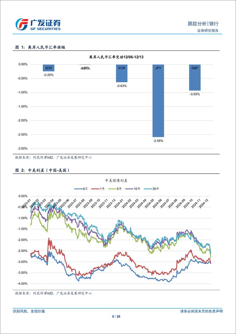 《银行业跨境流动性跟踪：人民币小幅升值，中美利差大幅走扩-241215-广发证券-26页》 - 第6页预览图