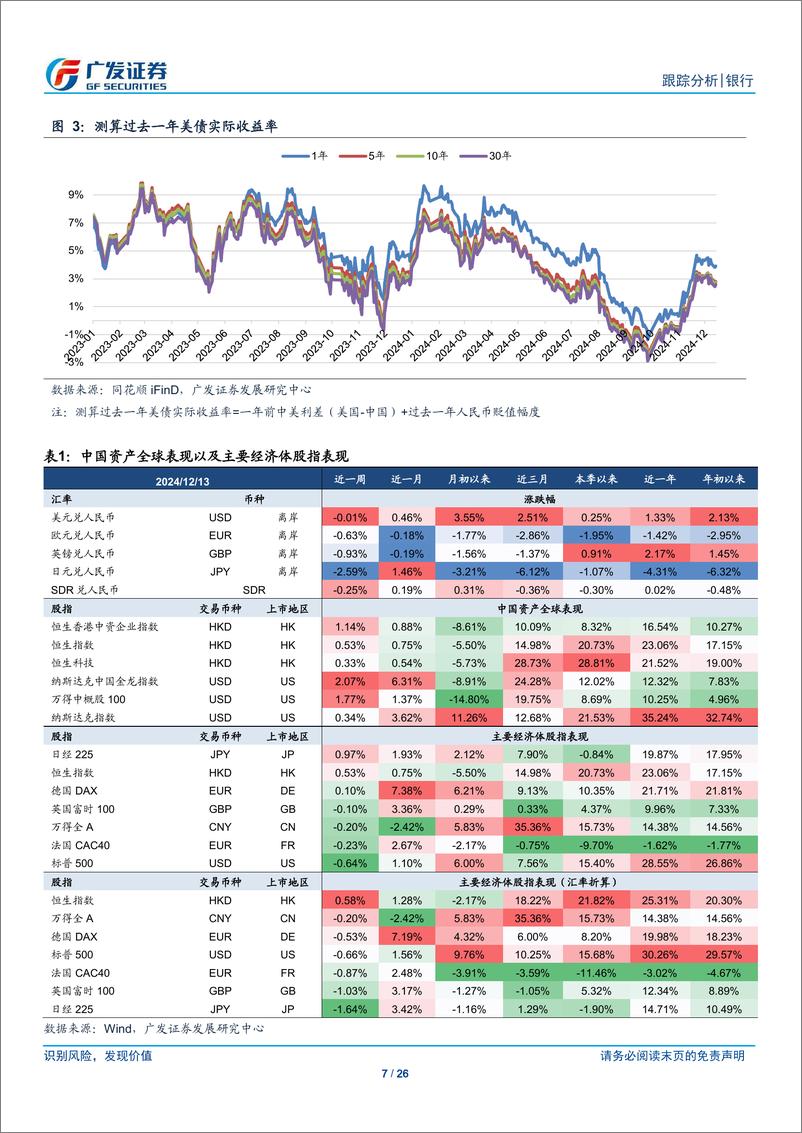 《银行业跨境流动性跟踪：人民币小幅升值，中美利差大幅走扩-241215-广发证券-26页》 - 第7页预览图