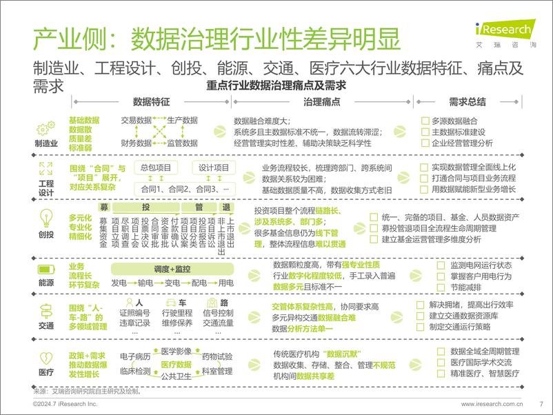 《2024年中国企业数据治理白皮书-艾瑞咨询-2024-36页》 - 第7页预览图