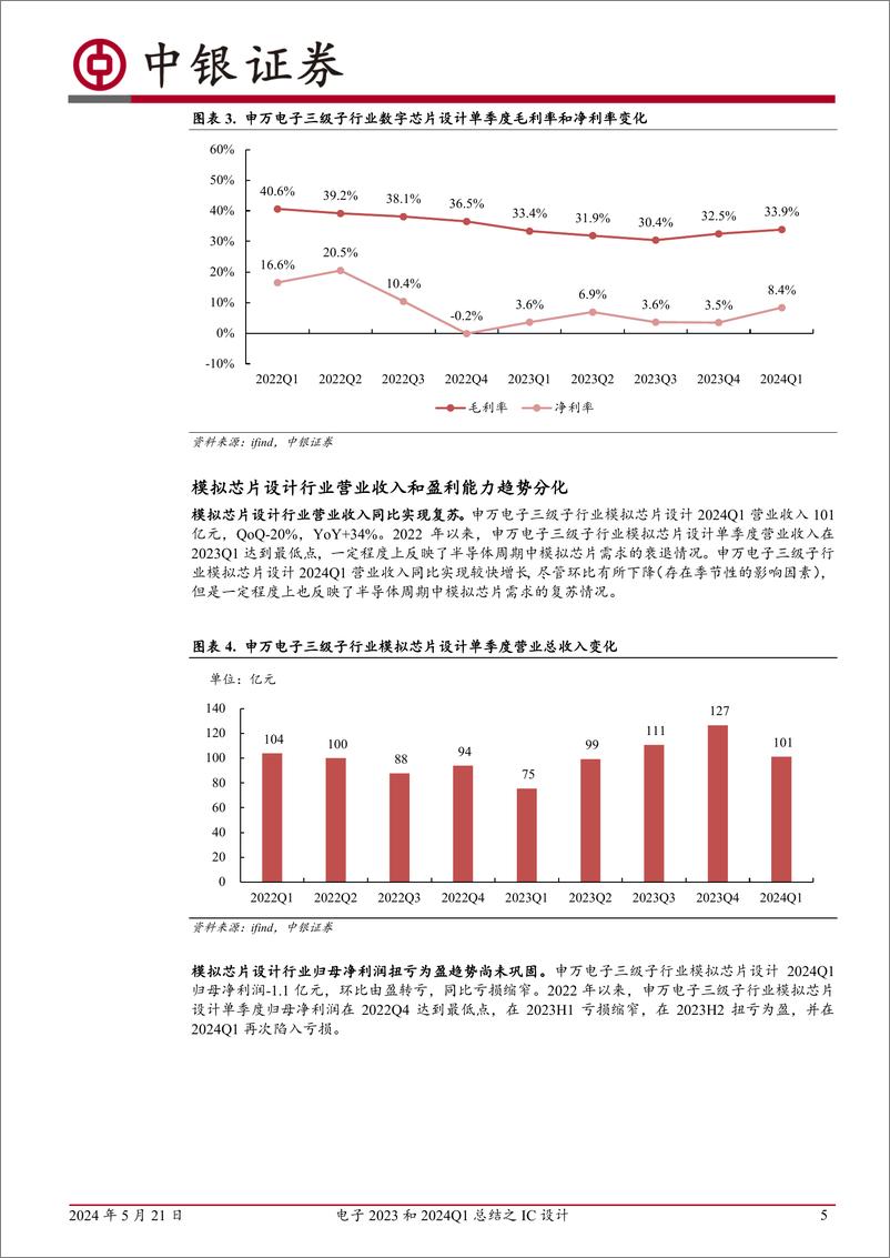 《电子2023和2024Q1总结之IC设计：数字芯片复苏趋势初显，模拟芯片出现分化-240521-中银证券-20页》 - 第5页预览图