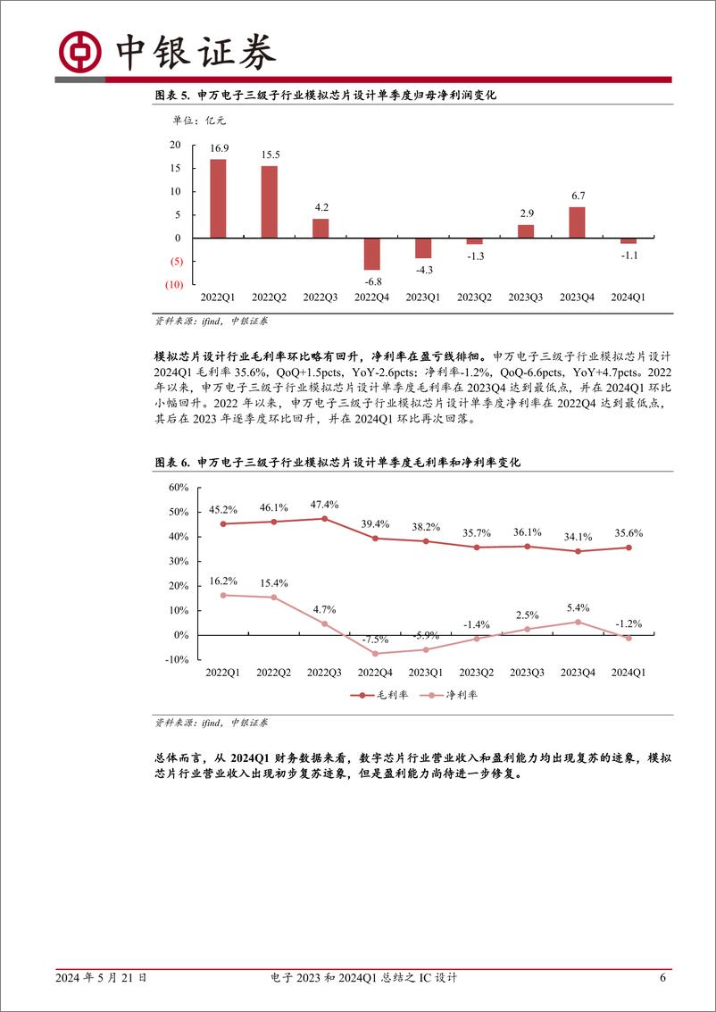 《电子2023和2024Q1总结之IC设计：数字芯片复苏趋势初显，模拟芯片出现分化-240521-中银证券-20页》 - 第6页预览图