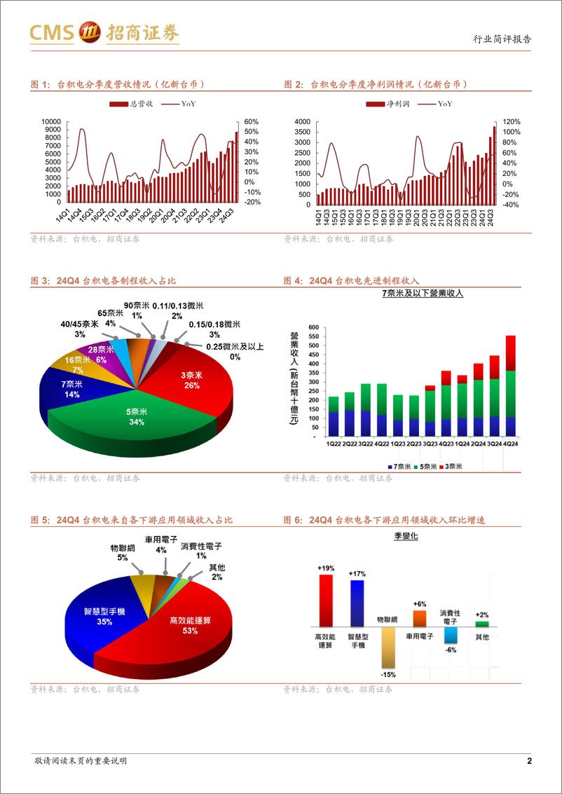 《电子行业台积电24Q4跟踪报告：3、5nm节点需求强劲，AI加速芯片贡献长期增长动力-250116-招商证券-11页》 - 第2页预览图