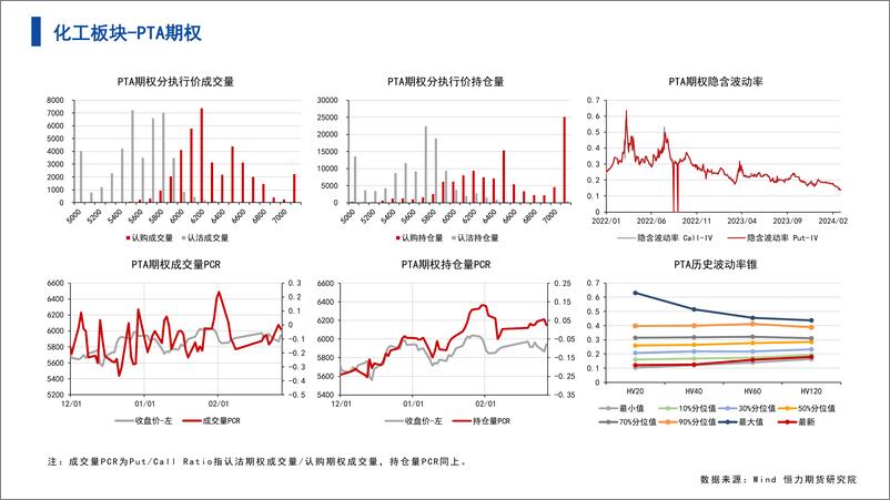 《能源化工期权-数据整理-20240227-恒力期货-12页》 - 第2页预览图