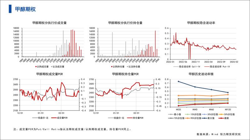 《能源化工期权-数据整理-20240227-恒力期货-12页》 - 第3页预览图