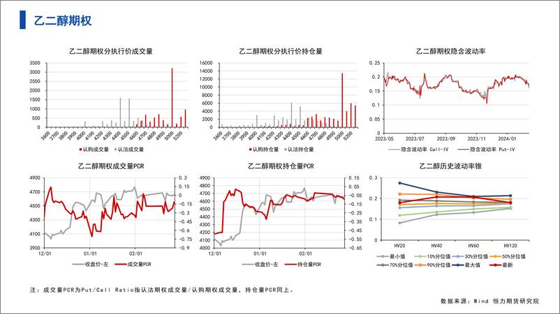 《能源化工期权-数据整理-20240227-恒力期货-12页》 - 第7页预览图