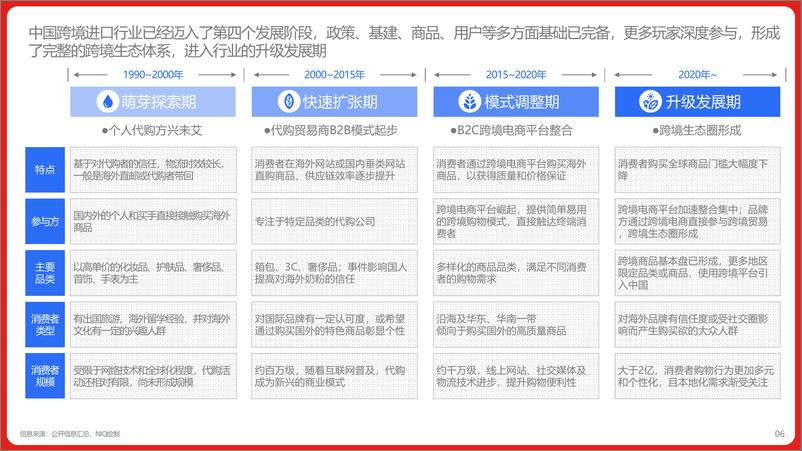 《2024年中国跨境进口消费趋势白皮书-2024.6-19页》 - 第6页预览图