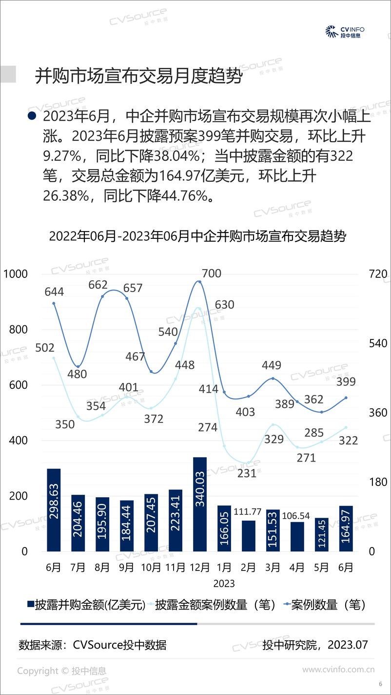 《投中统计：2023H1并购市场整体走低，跨境交易规模降幅超五成-21页》 - 第7页预览图