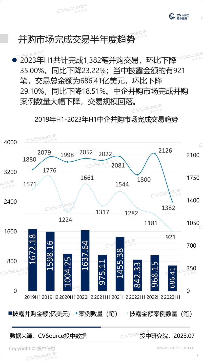 《投中统计：2023H1并购市场整体走低，跨境交易规模降幅超五成-21页》 - 第8页预览图