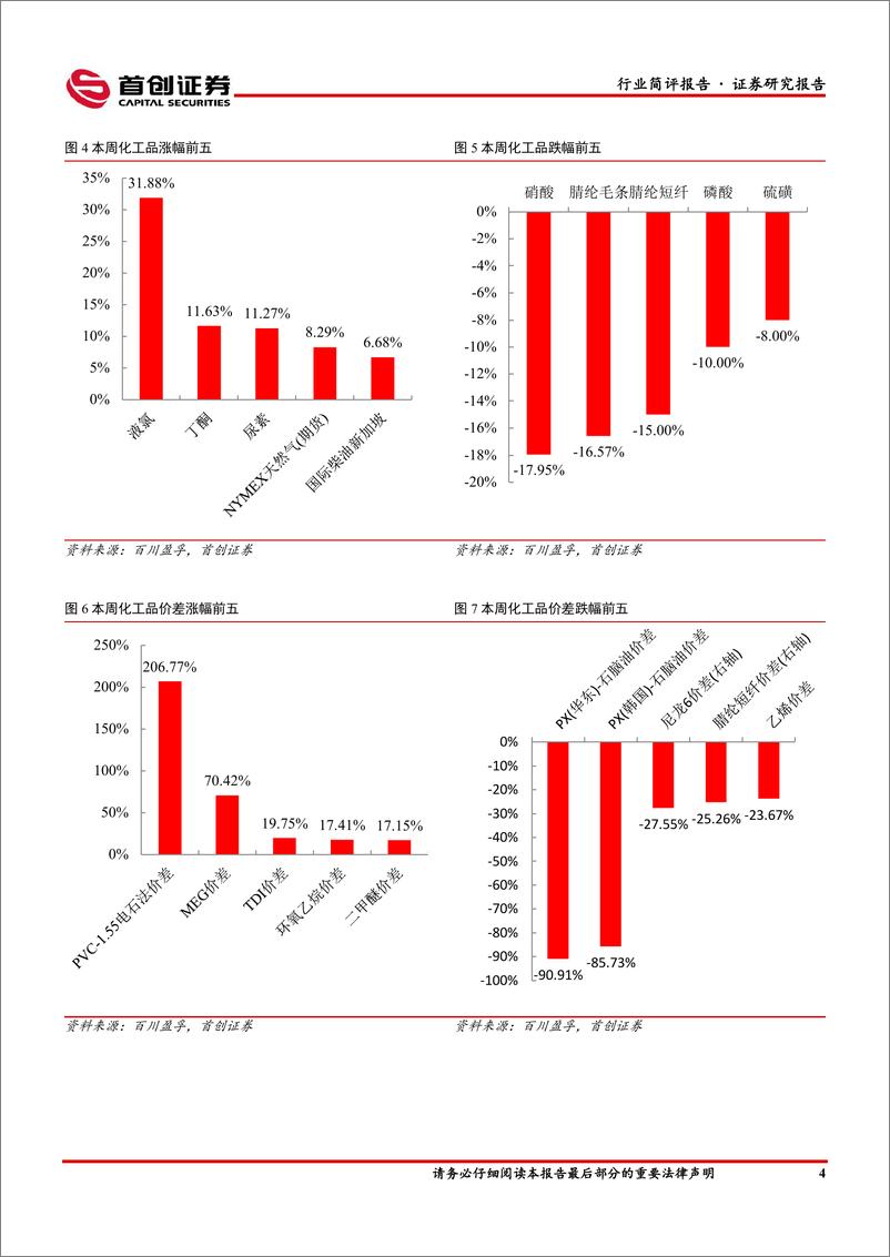 《基础化工行业简评报告：丁酮、尿素涨幅居前，下游需求未见显著改善-20230611-首创证券-17页》 - 第6页预览图