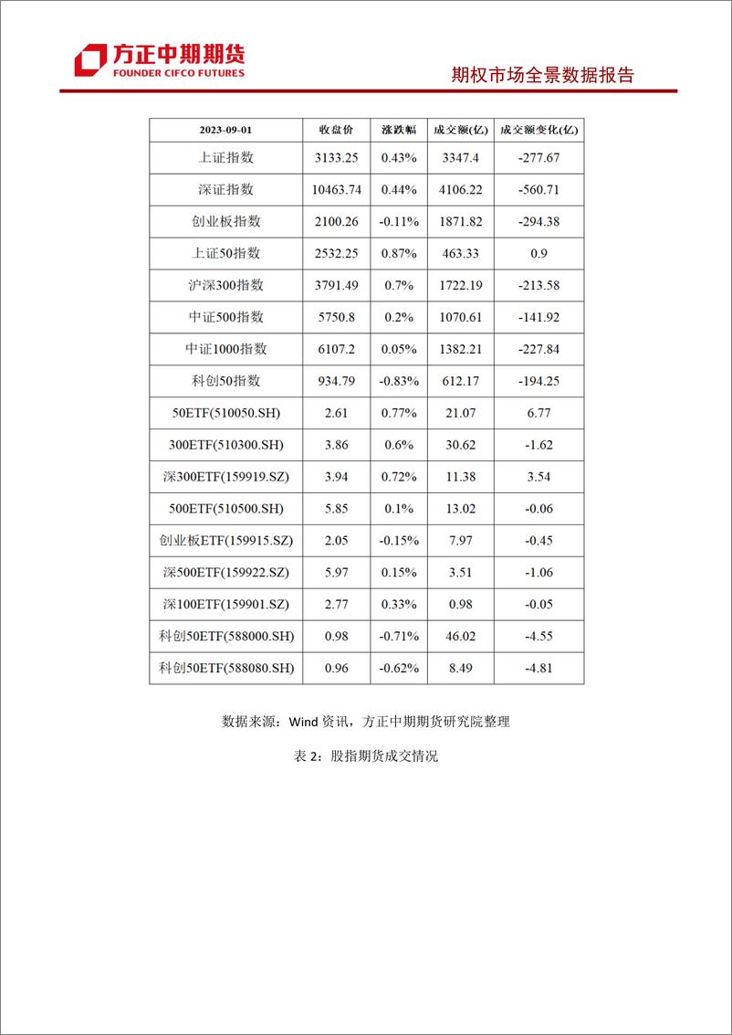 《股票期权市场全景数据报告-20230903-方正中期期货-44页》 - 第4页预览图