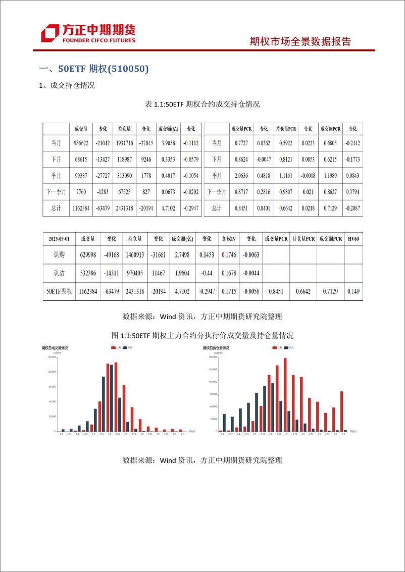 《股票期权市场全景数据报告-20230903-方正中期期货-44页》 - 第7页预览图