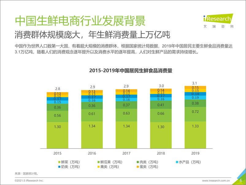 《【艾瑞咨询】2021年中国生鲜电商行业研究报告》 - 第6页预览图