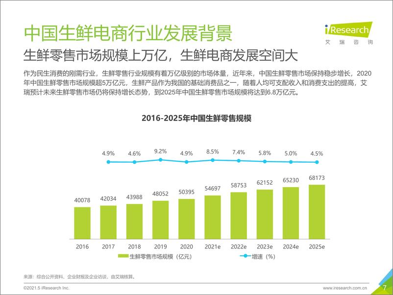 《【艾瑞咨询】2021年中国生鲜电商行业研究报告》 - 第7页预览图