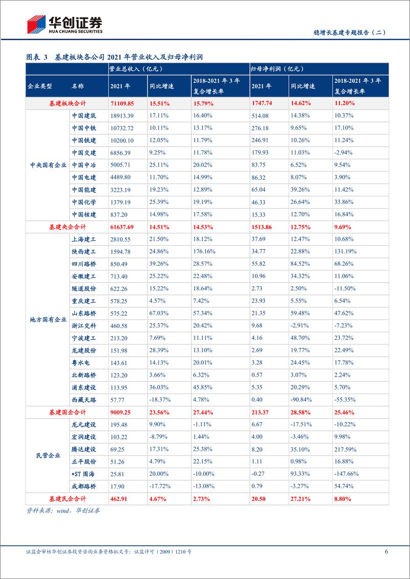 《建筑行业稳增长基建专题报告（二）：基建板块2021年报及2022年一季报综述，央企稳健，地方国企高增，民企承压-20220517-华创证券-19页》 - 第7页预览图