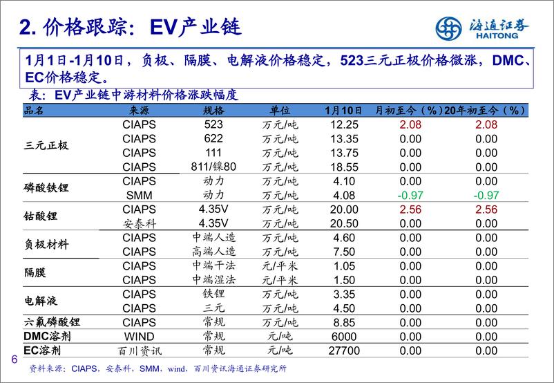 新能源行业：《新能源产业链1月月报》-20200116-海通证券-24页 - 第7页预览图