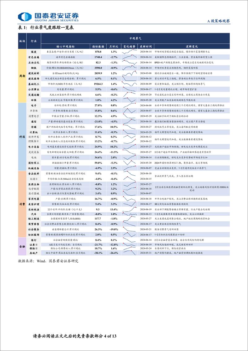 《行业景气度观察系列6月第3期：地产销售脉冲转弱，耐用品内销仍待改善-240619-国泰君安-13页》 - 第4页预览图