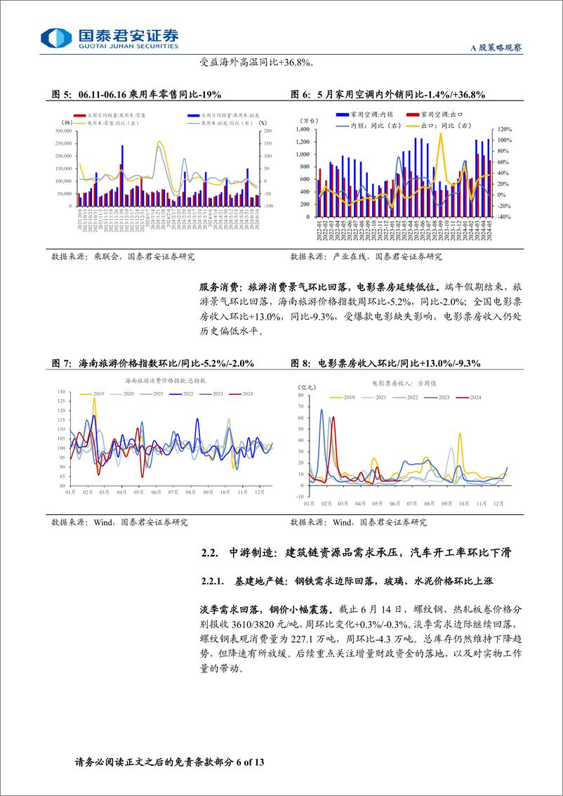 《行业景气度观察系列6月第3期：地产销售脉冲转弱，耐用品内销仍待改善-240619-国泰君安-13页》 - 第6页预览图