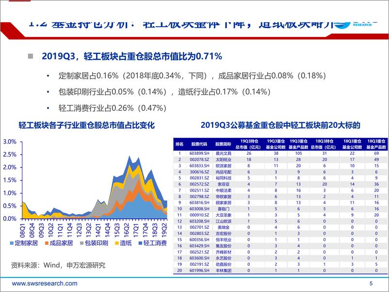 《2020年轻工造纸行业投资策略：关注竞争格局，把握景气向上-20191226-申万宏源-54页》 - 第6页预览图