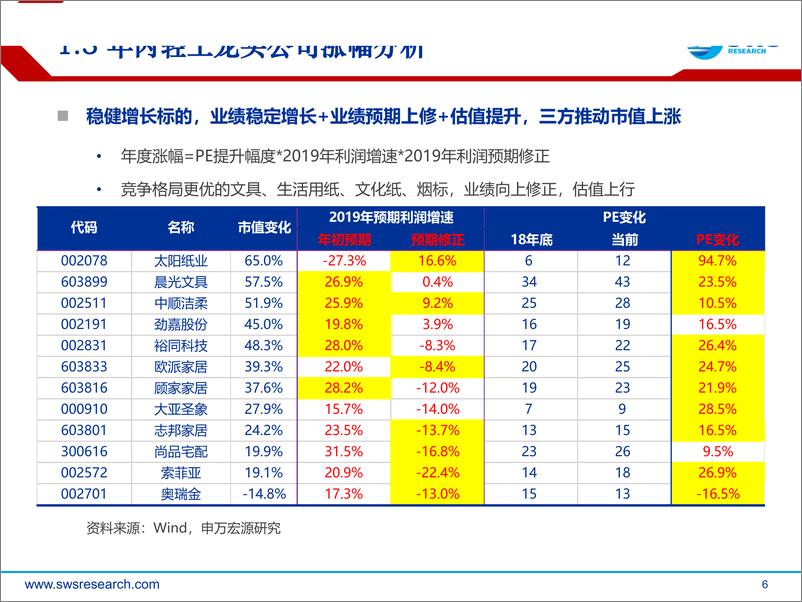 《2020年轻工造纸行业投资策略：关注竞争格局，把握景气向上-20191226-申万宏源-54页》 - 第7页预览图