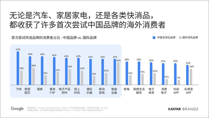 《2024中国全球化品牌报告-Google&KANTAR BRANDZ》 - 第6页预览图