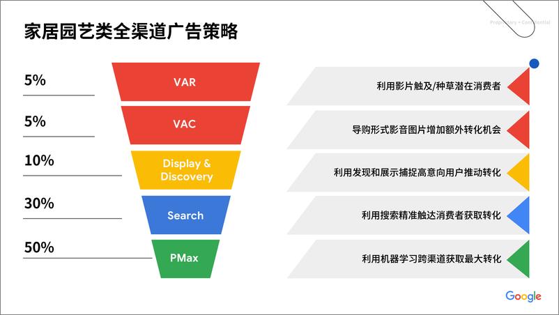 《谷歌家居园艺类全渠道广告策略手Home&GardeAdPlaybook》 - 第3页预览图