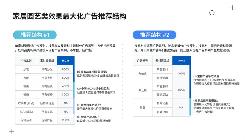 《谷歌家居园艺类全渠道广告策略手Home&GardeAdPlaybook》 - 第8页预览图