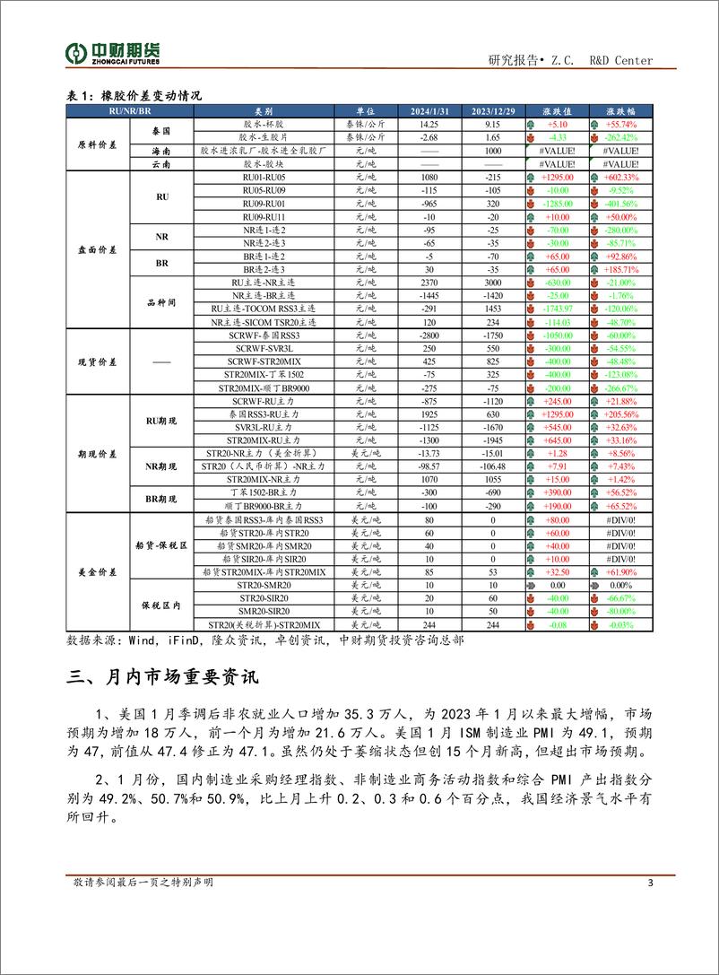 《橡胶投资策略月报：海内外低产与节后复工，关注RU低估情况-20240204-中财期货-11页》 - 第3页预览图