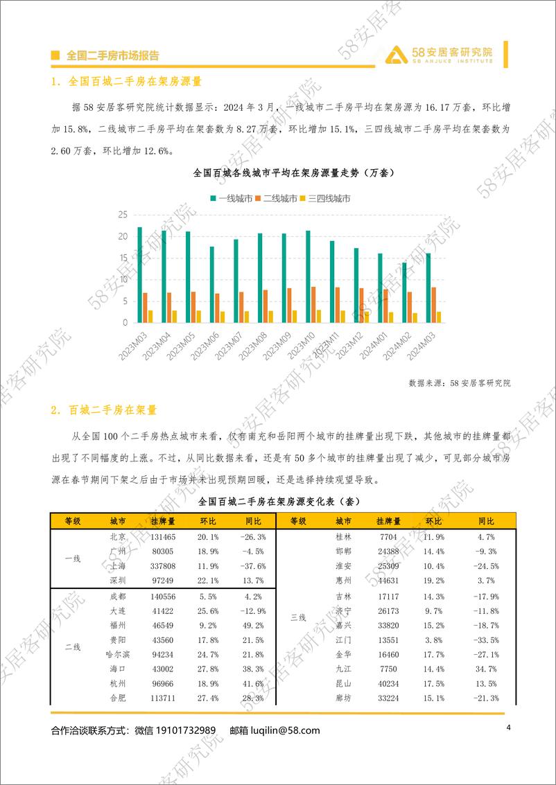 《2024年3月全国二手房市场月报-58安居客房产研究院》 - 第4页预览图