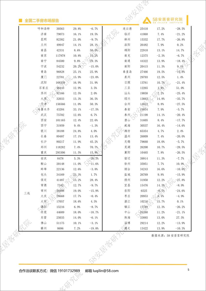 《2024年3月全国二手房市场月报-58安居客房产研究院》 - 第5页预览图