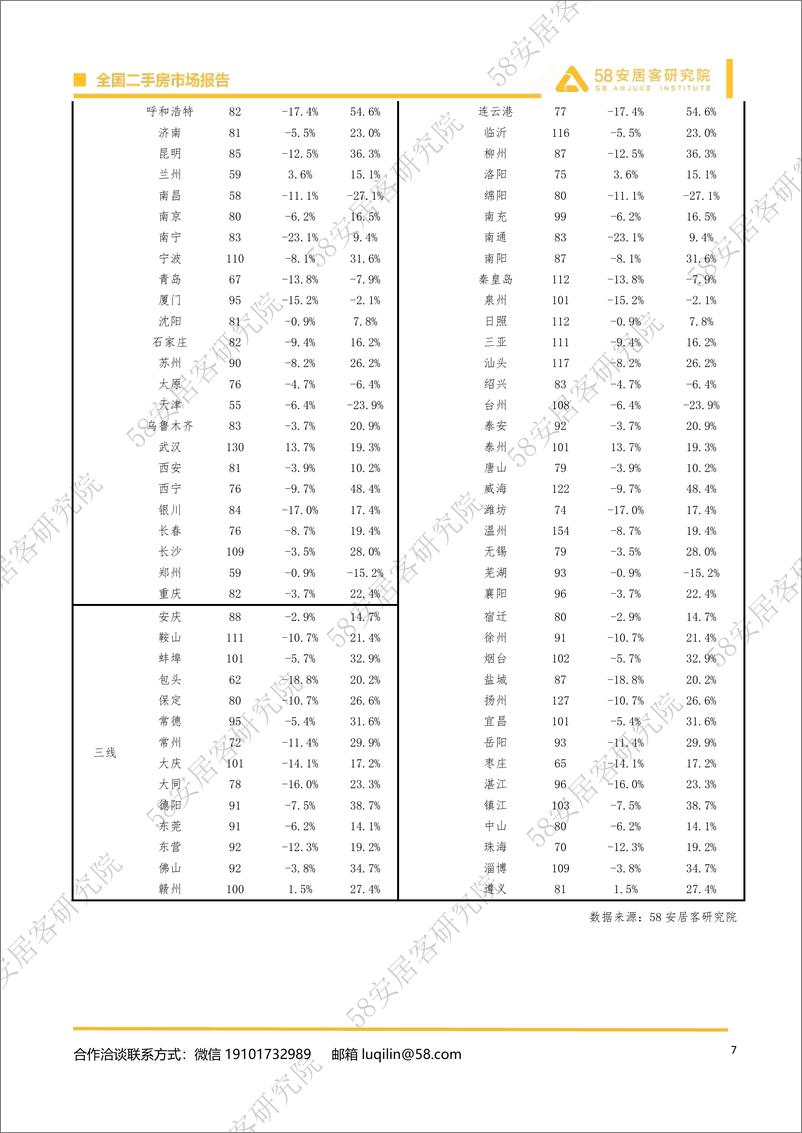 《2024年3月全国二手房市场月报-58安居客房产研究院》 - 第7页预览图