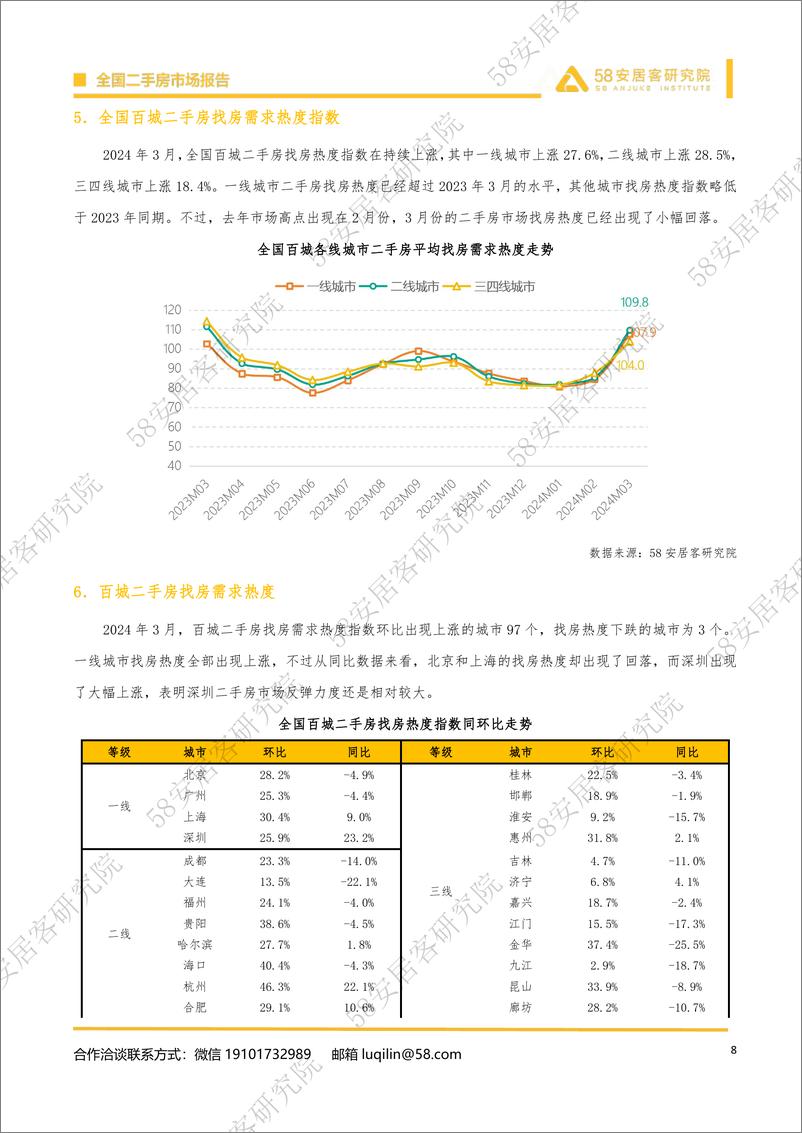 《2024年3月全国二手房市场月报-58安居客房产研究院》 - 第8页预览图