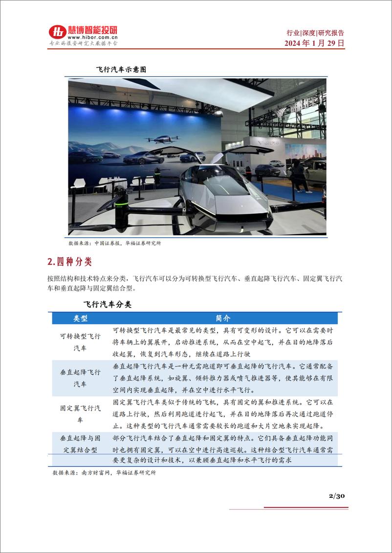 《飞行汽车行业深度报告：发展历程、市场空间、竞争格局、产业链及相关公司深度梳理》 - 第2页预览图