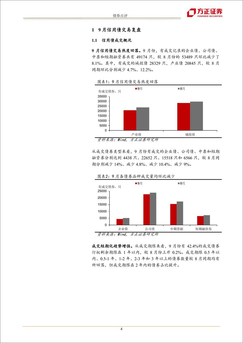 《9月信用债交易复盘：城投短久期成交上升-20221002-方正证券-15页》 - 第5页预览图