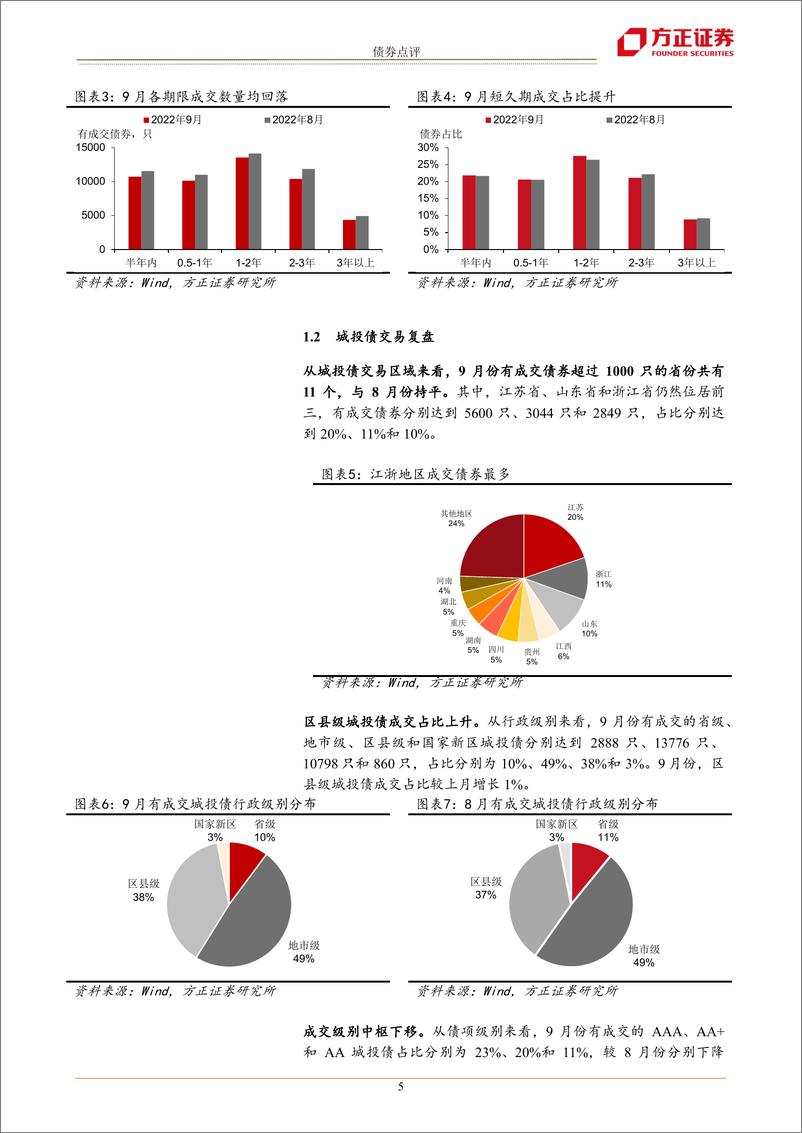 《9月信用债交易复盘：城投短久期成交上升-20221002-方正证券-15页》 - 第6页预览图