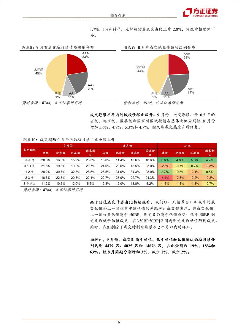 《9月信用债交易复盘：城投短久期成交上升-20221002-方正证券-15页》 - 第7页预览图