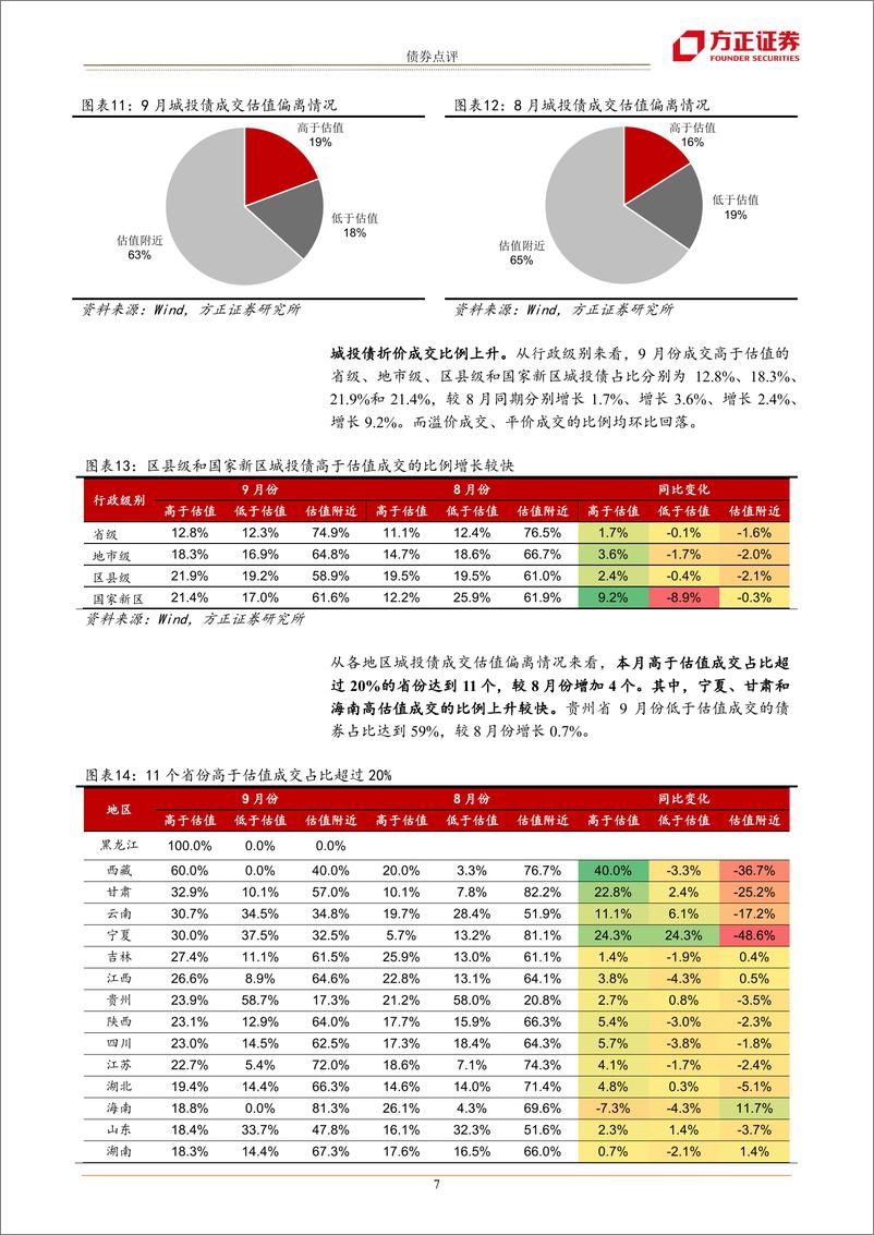 《9月信用债交易复盘：城投短久期成交上升-20221002-方正证券-15页》 - 第8页预览图