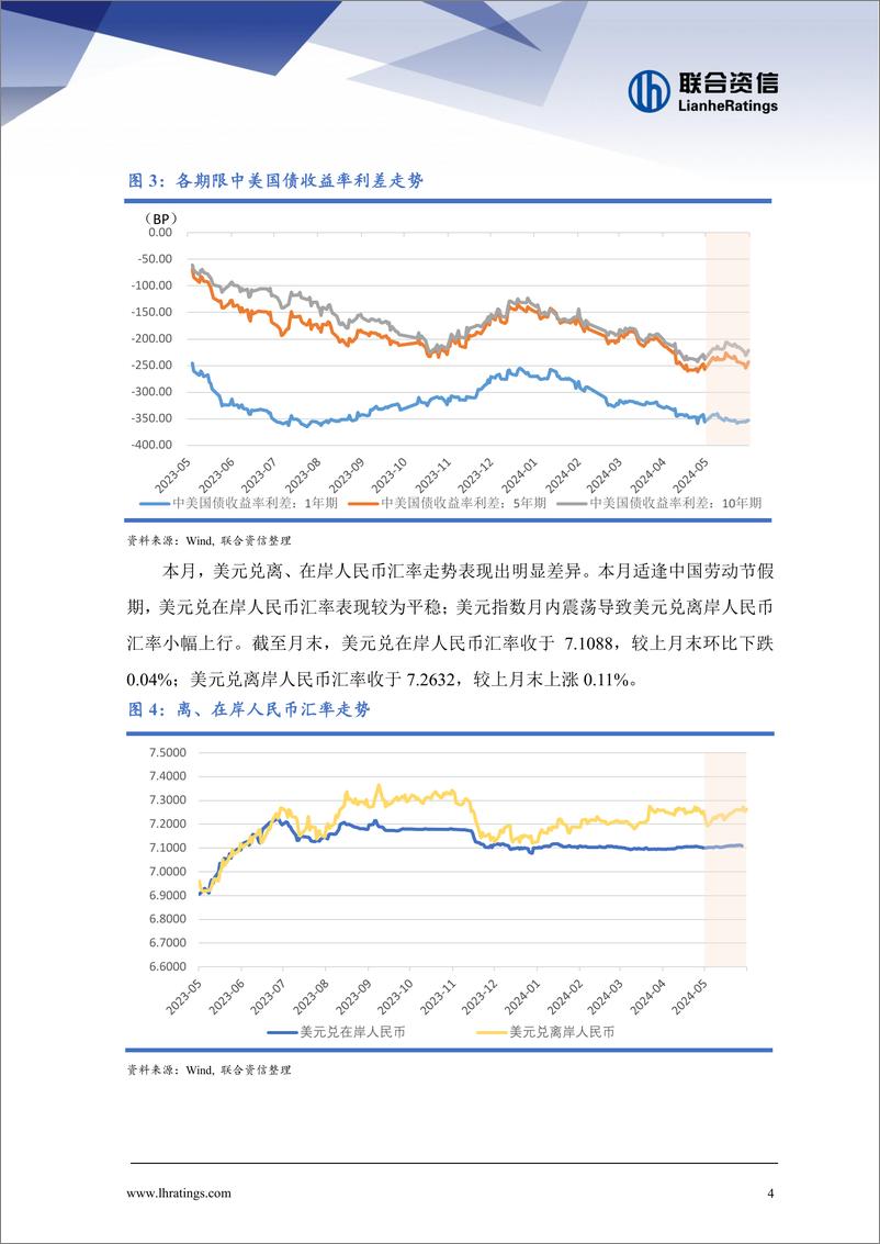 《联合资信：发行规模创近半年新高，各板块回报率全面转暖——中资离岸债券市场月报（2024年5月）》 - 第4页预览图