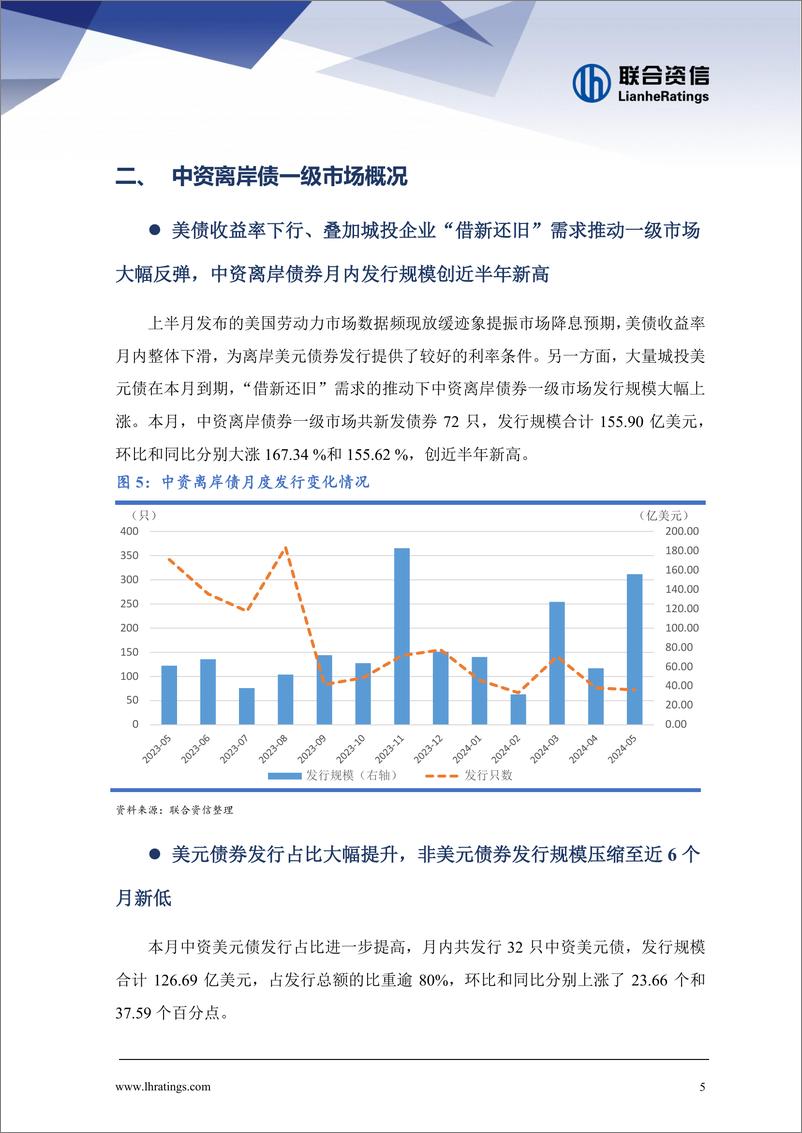 《联合资信：发行规模创近半年新高，各板块回报率全面转暖——中资离岸债券市场月报（2024年5月）》 - 第5页预览图