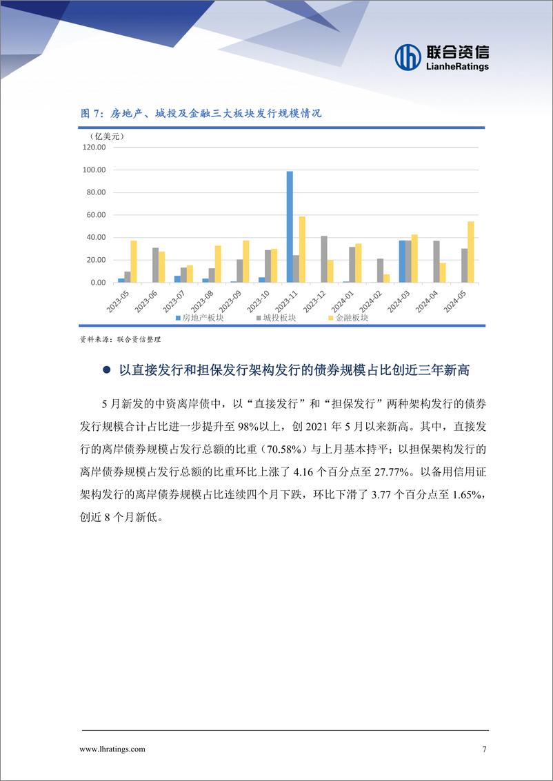 《联合资信：发行规模创近半年新高，各板块回报率全面转暖——中资离岸债券市场月报（2024年5月）》 - 第7页预览图