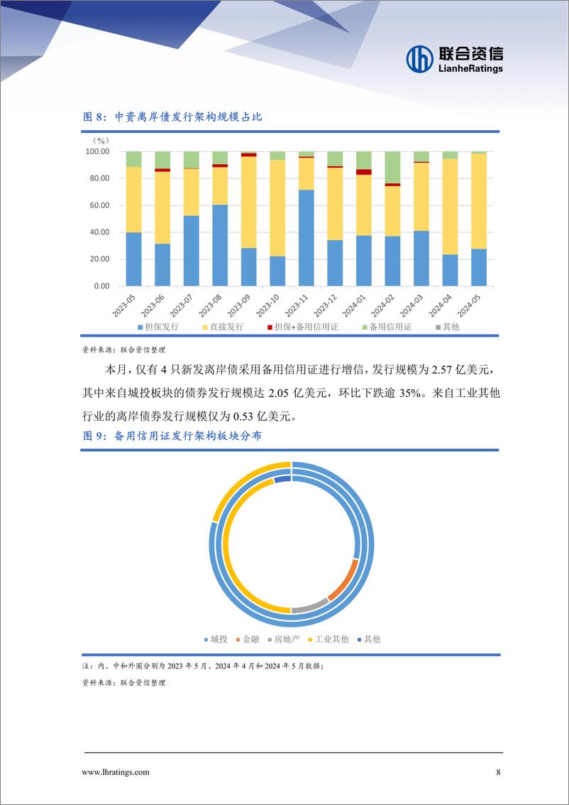 《联合资信：发行规模创近半年新高，各板块回报率全面转暖——中资离岸债券市场月报（2024年5月）》 - 第8页预览图