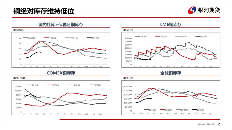 《国内疫情加重，铜市场供需两淡-20220321-银河期货-20页》 - 第4页预览图