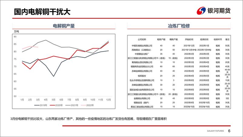 《国内疫情加重，铜市场供需两淡-20220321-银河期货-20页》 - 第8页预览图