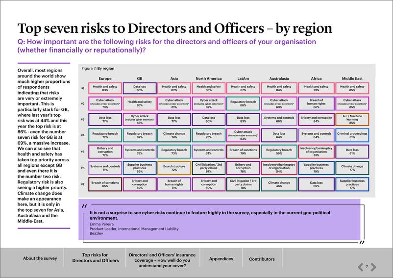 《韦莱韬悦&Clyde & Co_2024年全球董事及高管网络风险调研报告_英文版_》 - 第7页预览图