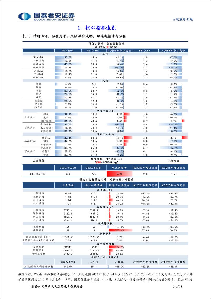 《情绪与估值10月第4期：放量下探，估值回撤-20221030-国泰君安-18页》 - 第4页预览图